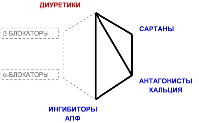 Тактика лечения диуретиками